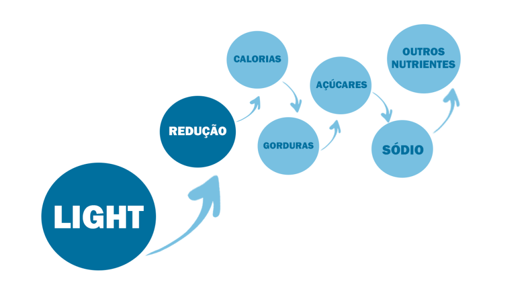 mapa explicativo das características do light