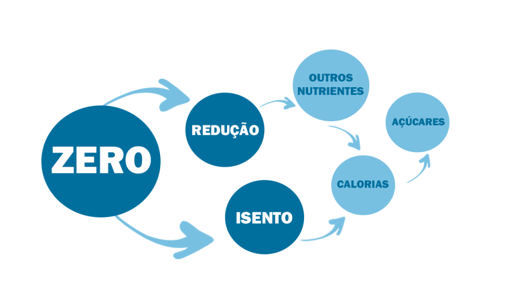 mapa explicativo das características do zero