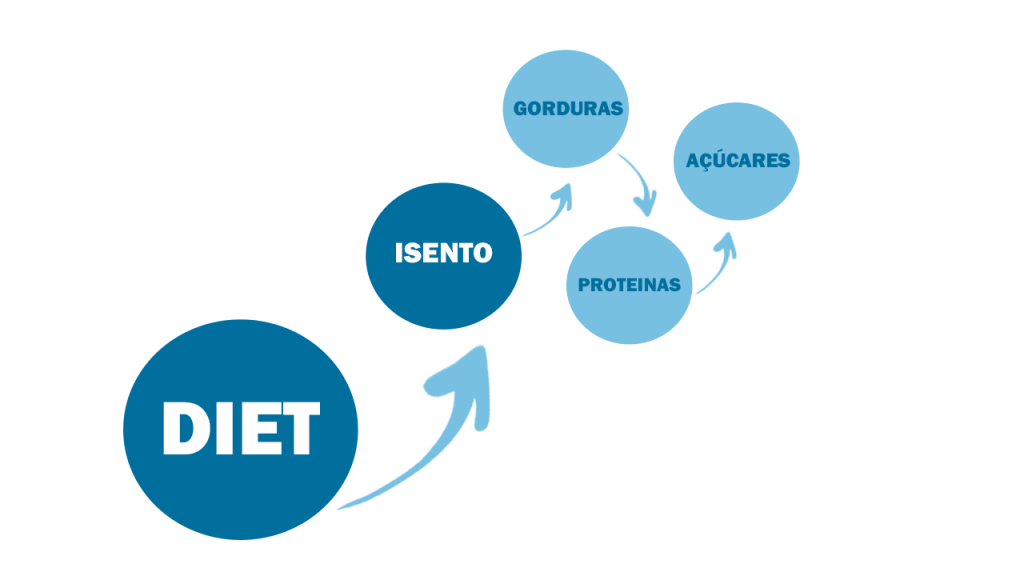 mapa explicativo das características do diet